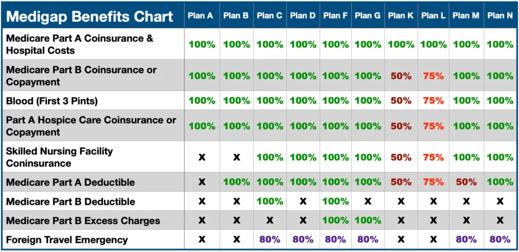 med sup chart